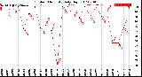 Milwaukee Weather Outdoor Humidity<br>Daily High