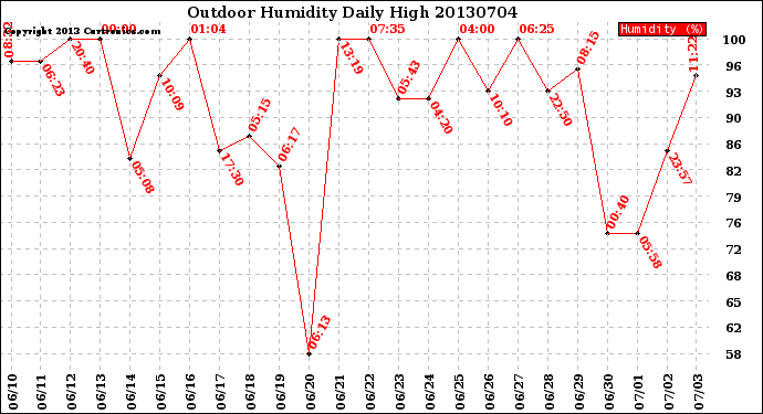 Milwaukee Weather Outdoor Humidity<br>Daily High