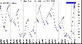 Milwaukee Weather Outdoor Humidity<br>Daily Low