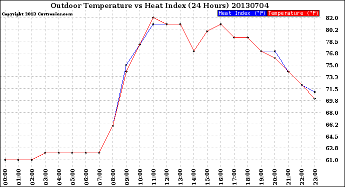 Milwaukee Weather Outdoor Temperature<br>vs Heat Index<br>(24 Hours)