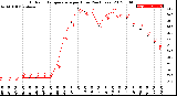 Milwaukee Weather Outdoor Temperature<br>per Hour<br>(24 Hours)