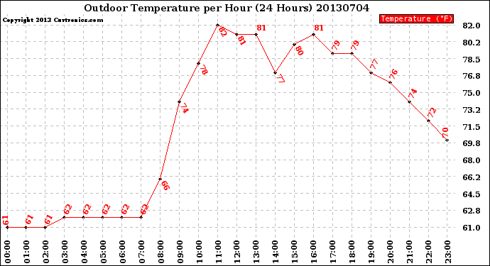 Milwaukee Weather Outdoor Temperature<br>per Hour<br>(24 Hours)