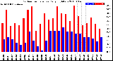 Milwaukee Weather Outdoor Temperature<br>Daily High/Low