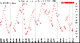 Milwaukee Weather Outdoor Temperature<br>Daily High