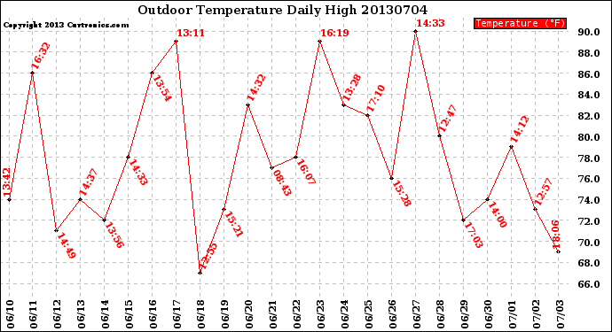 Milwaukee Weather Outdoor Temperature<br>Daily High