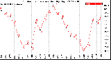 Milwaukee Weather Outdoor Temperature<br>Monthly High