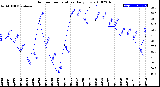 Milwaukee Weather Outdoor Temperature<br>Daily Low