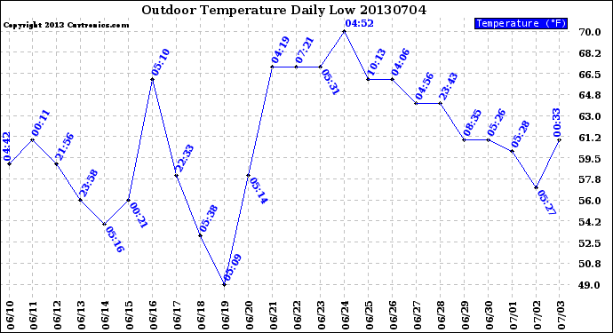 Milwaukee Weather Outdoor Temperature<br>Daily Low