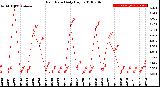 Milwaukee Weather Rain Rate<br>Daily High