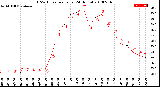 Milwaukee Weather THSW Index<br>per Hour<br>(24 Hours)