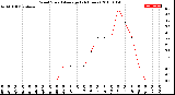 Milwaukee Weather Wind Speed<br>Average<br>(24 Hours)