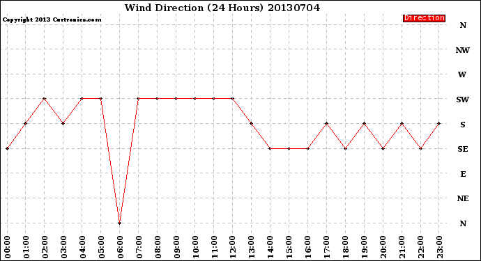 Milwaukee Weather Wind Direction<br>(24 Hours)