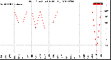 Milwaukee Weather Wind Direction<br>(By Month)