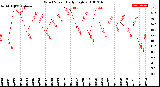 Milwaukee Weather Wind Speed<br>Daily High