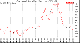 Milwaukee Weather Wind Speed<br>Hourly High<br>(24 Hours)