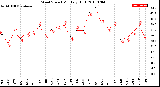 Milwaukee Weather Wind Speed<br>Monthly High