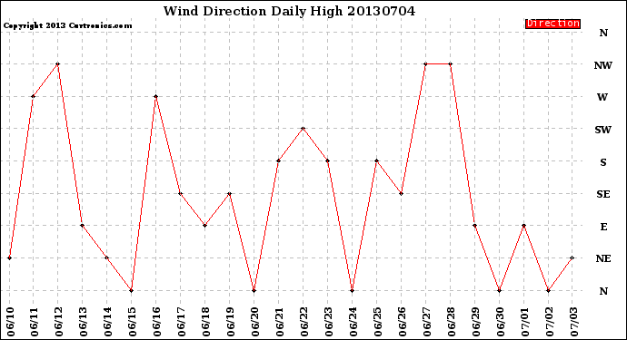 Milwaukee Weather Wind Direction<br>Daily High