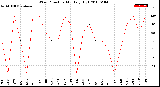 Milwaukee Weather Wind Direction<br>Monthly High