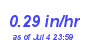 Milwaukee Weather Rain Rate Month