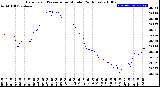 Milwaukee Weather Barometric Pressure<br>per Minute<br>(24 Hours)