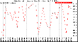 Milwaukee Weather Solar Radiation<br>Avg per Day W/m2/minute