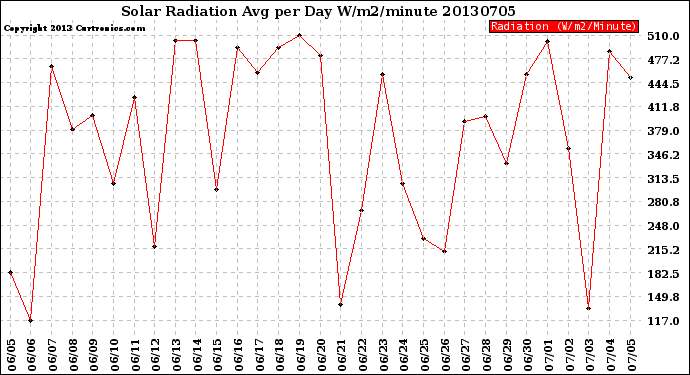 Milwaukee Weather Solar Radiation<br>Avg per Day W/m2/minute