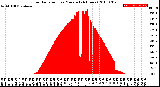 Milwaukee Weather Solar Radiation<br>per Minute<br>(24 Hours)