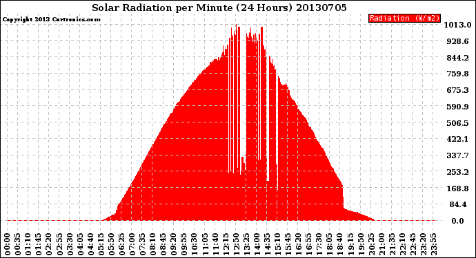 Milwaukee Weather Solar Radiation<br>per Minute<br>(24 Hours)