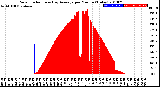 Milwaukee Weather Solar Radiation<br>& Day Average<br>per Minute<br>(Today)