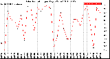 Milwaukee Weather Solar Radiation<br>per Day KW/m2