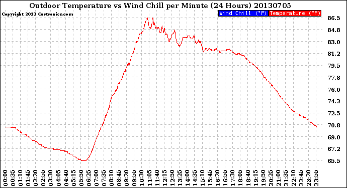 Milwaukee Weather Outdoor Temperature<br>vs Wind Chill<br>per Minute<br>(24 Hours)