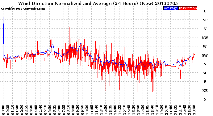 Milwaukee Weather Wind Direction<br>Normalized and Average<br>(24 Hours) (New)