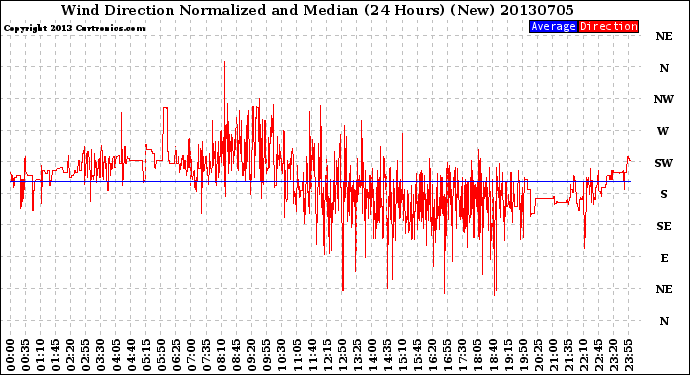 Milwaukee Weather Wind Direction<br>Normalized and Median<br>(24 Hours) (New)