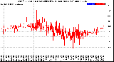 Milwaukee Weather Wind Direction<br>Normalized<br>(24 Hours) (New)