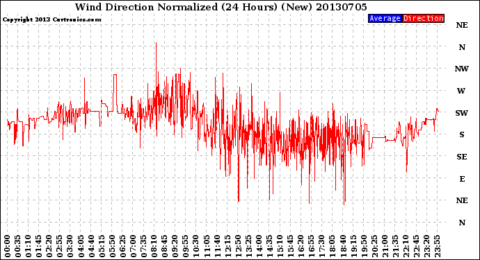 Milwaukee Weather Wind Direction<br>Normalized<br>(24 Hours) (New)