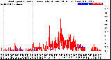 Milwaukee Weather Wind Speed<br>Actual and Average<br>by Minute<br>(24 Hours) (New)