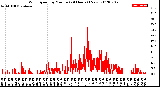 Milwaukee Weather Wind Speed<br>by Minute<br>(24 Hours) (New)