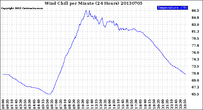 Milwaukee Weather Wind Chill<br>per Minute<br>(24 Hours)