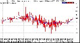 Milwaukee Weather Wind Direction<br>Normalized and Average<br>(24 Hours) (Old)