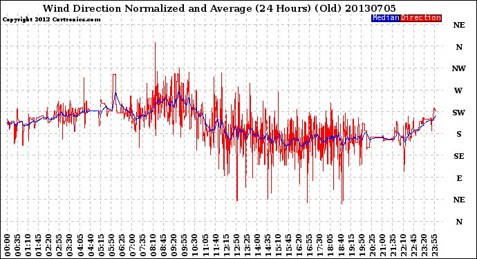 Milwaukee Weather Wind Direction<br>Normalized and Average<br>(24 Hours) (Old)