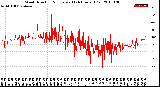 Milwaukee Weather Wind Direction<br>Normalized<br>(24 Hours) (Old)