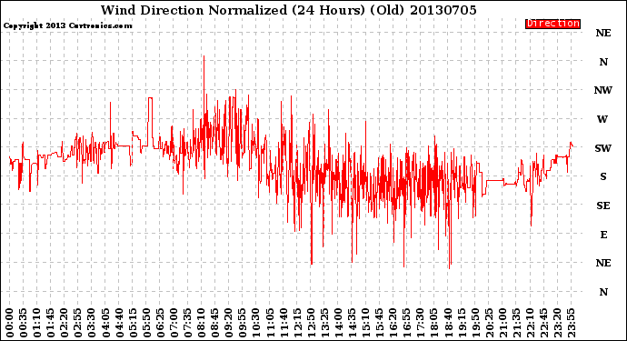 Milwaukee Weather Wind Direction<br>Normalized<br>(24 Hours) (Old)