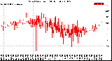 Milwaukee Weather Wind Direction<br>(24 Hours)