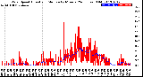 Milwaukee Weather Wind Speed<br>Actual and Median<br>by Minute<br>(24 Hours) (Old)