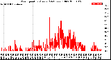 Milwaukee Weather Wind Speed<br>by Minute<br>(24 Hours) (Old)