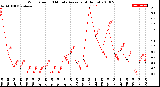 Milwaukee Weather Wind Speed<br>10 Minute Average<br>(4 Hours)