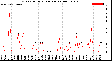 Milwaukee Weather Wind Speed<br>by Minute mph<br>(1 Hour)