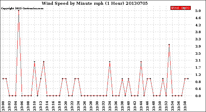 Milwaukee Weather Wind Speed<br>by Minute mph<br>(1 Hour)