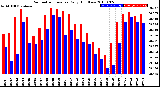 Milwaukee Weather Barometric Pressure<br>Daily High/Low