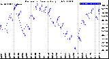 Milwaukee Weather Barometric Pressure<br>Daily High